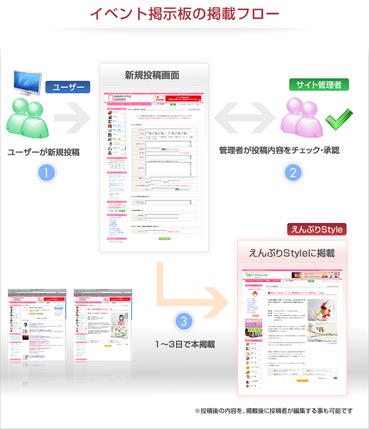 イベント掲示板の掲載フロー